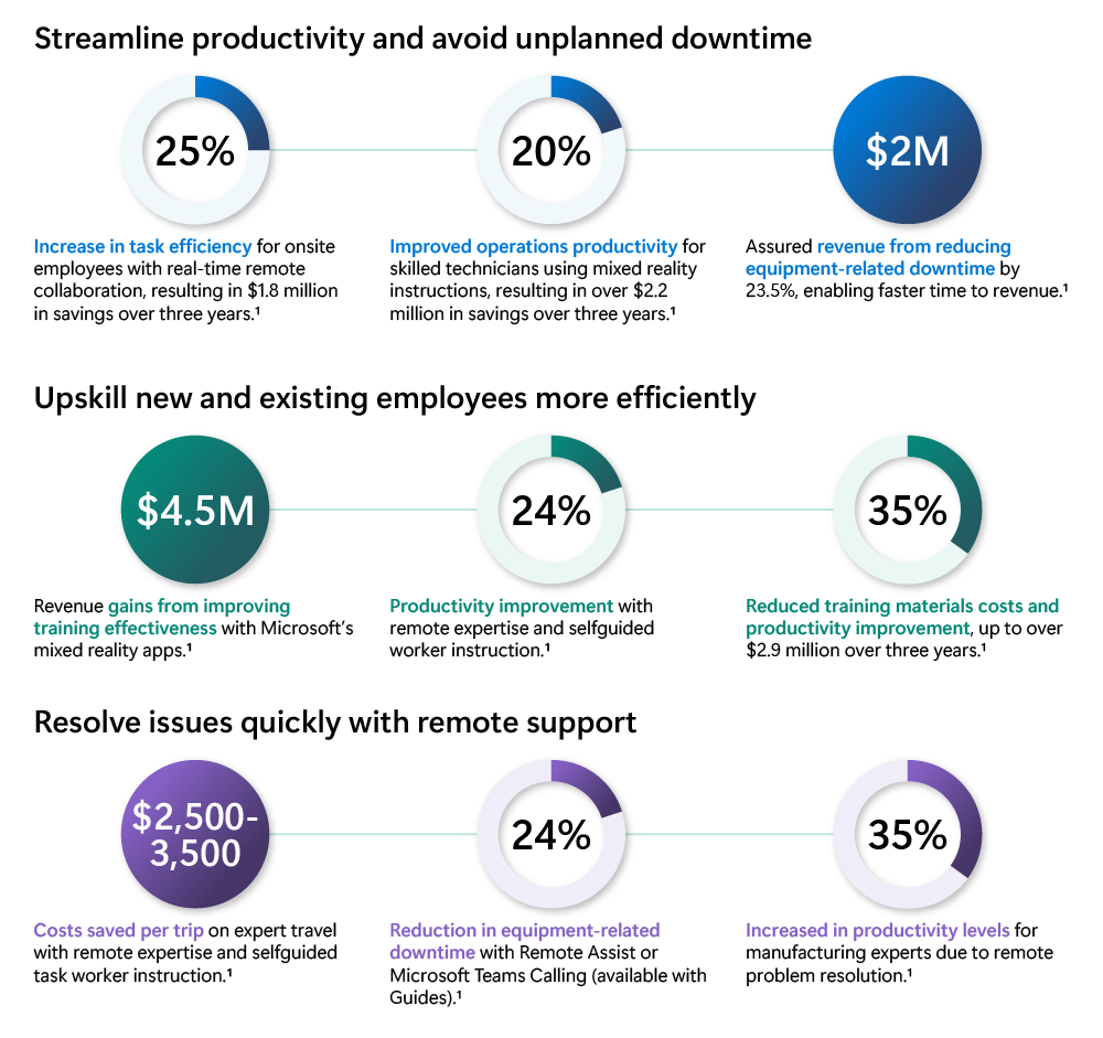 Le visuel montre trois types différents de retour sur investissement qu’une entreprise peut attendre avec HoloLens 2.