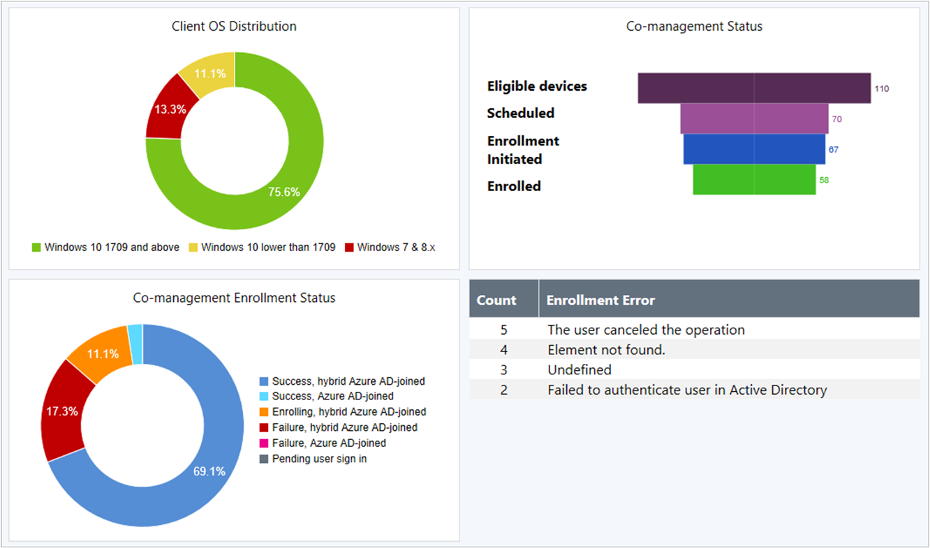 Capture d’écran du tableau de bord de cogestion montrant les quatre premières vignettes