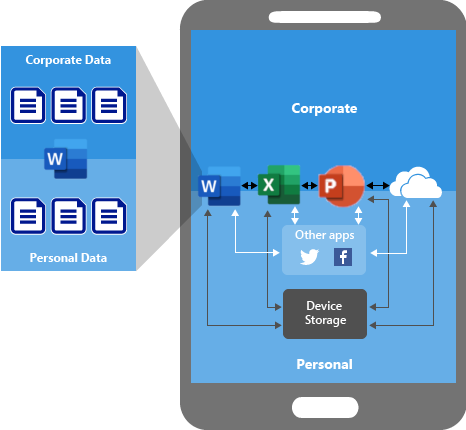 Image conceptuelle du déplacement des données entre des applications sans stratégies de protection