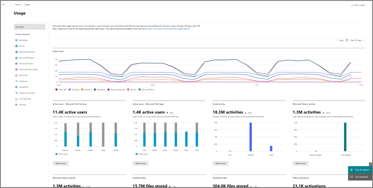 Capture d’écran du tableau de bord Utilisation montrant les cartes d’activité et l’analytique du service Microsoft 365.