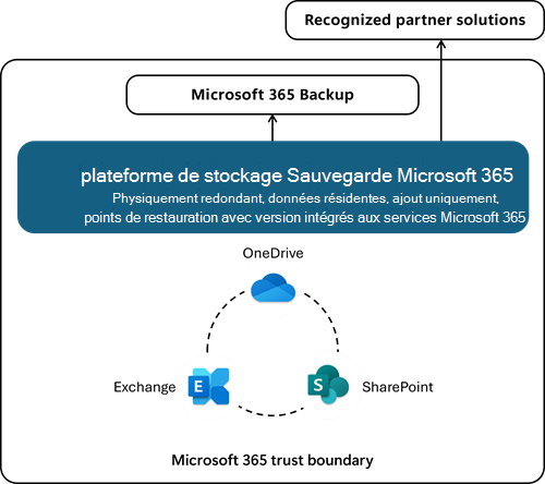 Diagramme montrant les limites de confiance des données Microsoft 365.