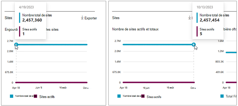 Capture d’écran montrant le nombre total de sites actifs pour SharePoint.