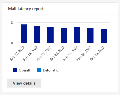 Widget rapport de latence du courrier dans la page rapports de collaboration Email &