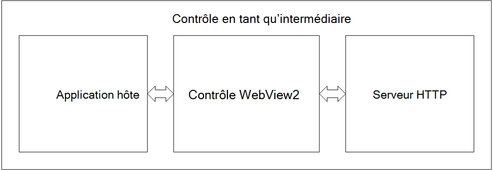 Application hôte, contrôle WebView2 et serveur HTTP