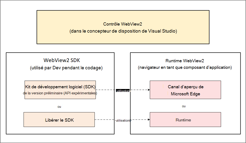 Diagramme : Relation entre le contrôle WebView2, le SDK et le runtime