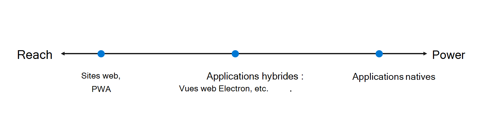 La gamme d’applications, de la portée maximale mais moins d’énergie, à une fusion hybride optimale, à la puissance maximale, mais moins de portée