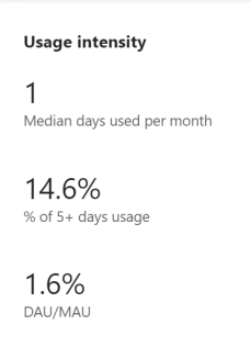 Capture d’écran montrant le graphique d’intensité d’utilisation pour votre application publiée.