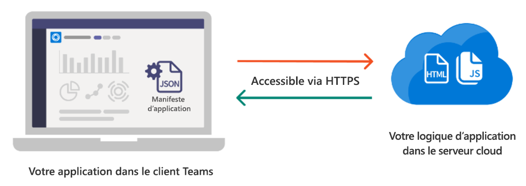 Illustration montrant l’hébergement d’applications pour Application Teams