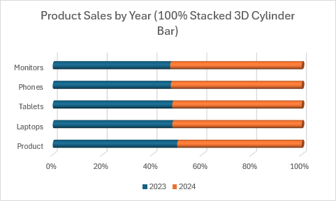 Graphique à barres 3D empilées 100 % affichant les ventes de produits sous forme de pourcentages.