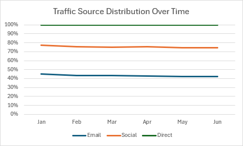 Graphique en courbes empilées 100 % montrant la distribution de la source du trafic sous forme de pourcentages au fil du temps.