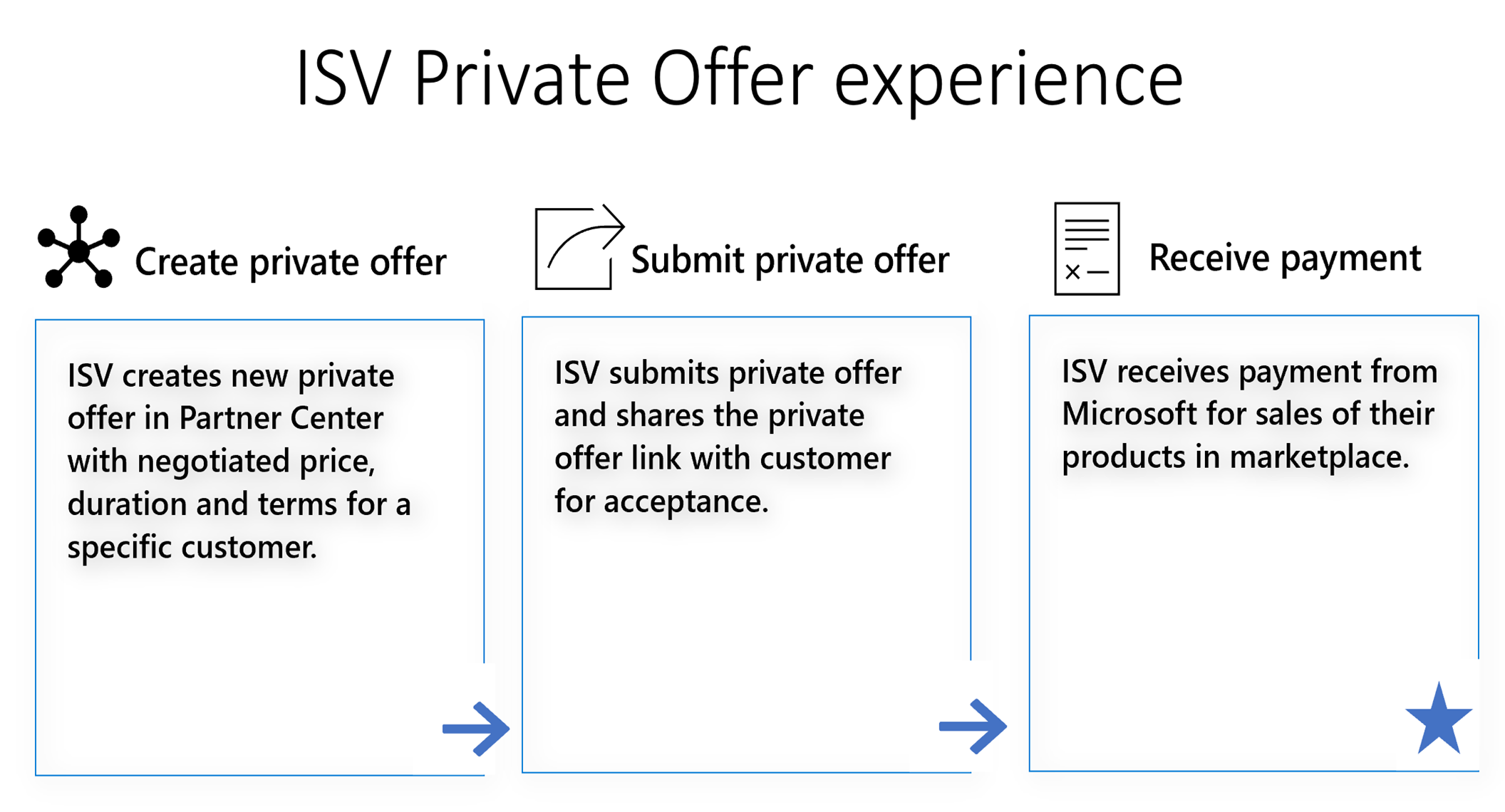 Montre la progression de l’expérience d’offre privée ISV avec des clients.