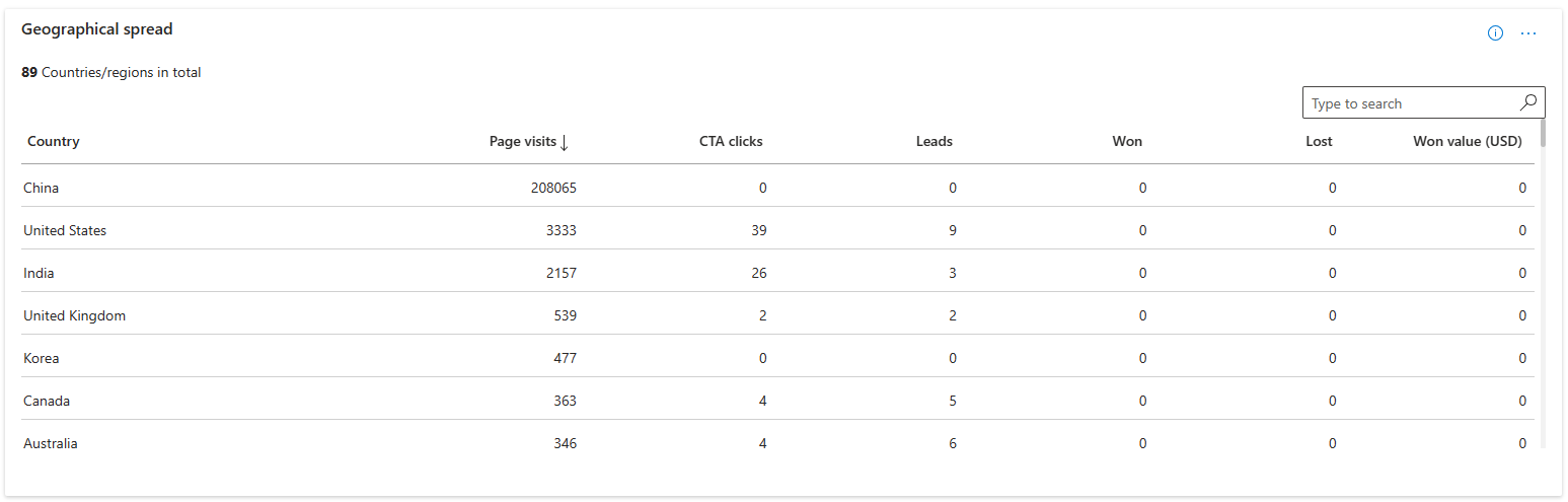 Image montrant la géo distribution des prospects.