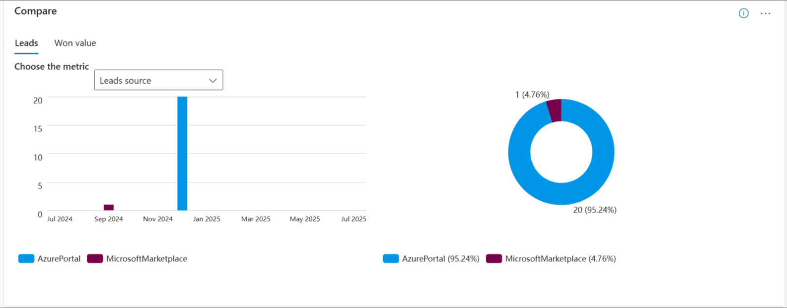 Image montrant la section comparaison des prospects de la Place de marché.
