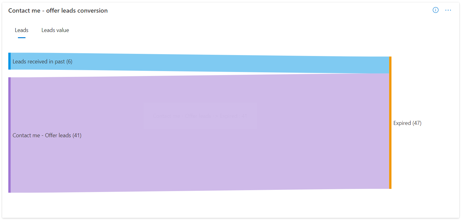 Image montrant l’entonnoir de conversion pour les prospects de l’offre me contacter.