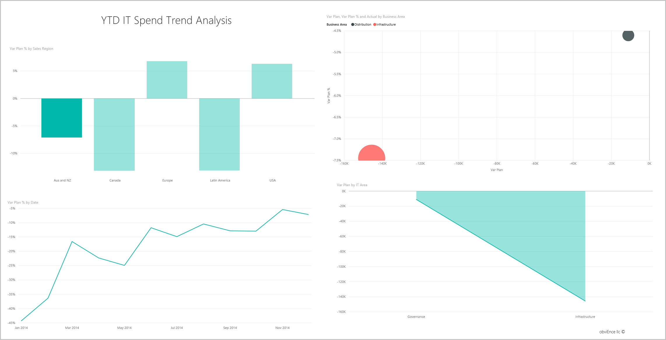 Capture d’écran montrant la page Analyse des tendances des dépenses informatiques YTD.