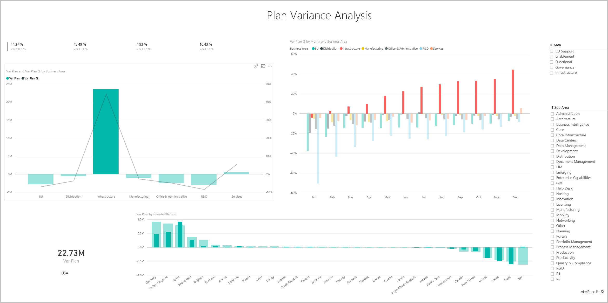 Capture d’écran montrant la page Analyse de variance du plan.