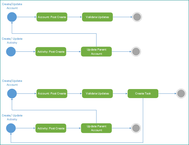 Actions liées au diagramme.