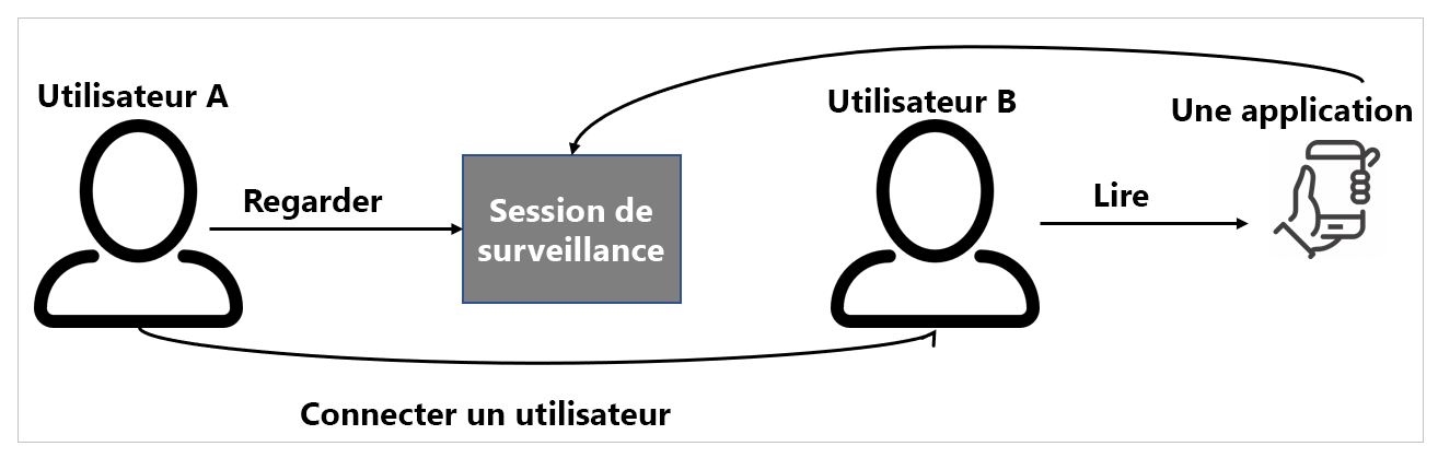 Connecter le flux de processus utilisateur.