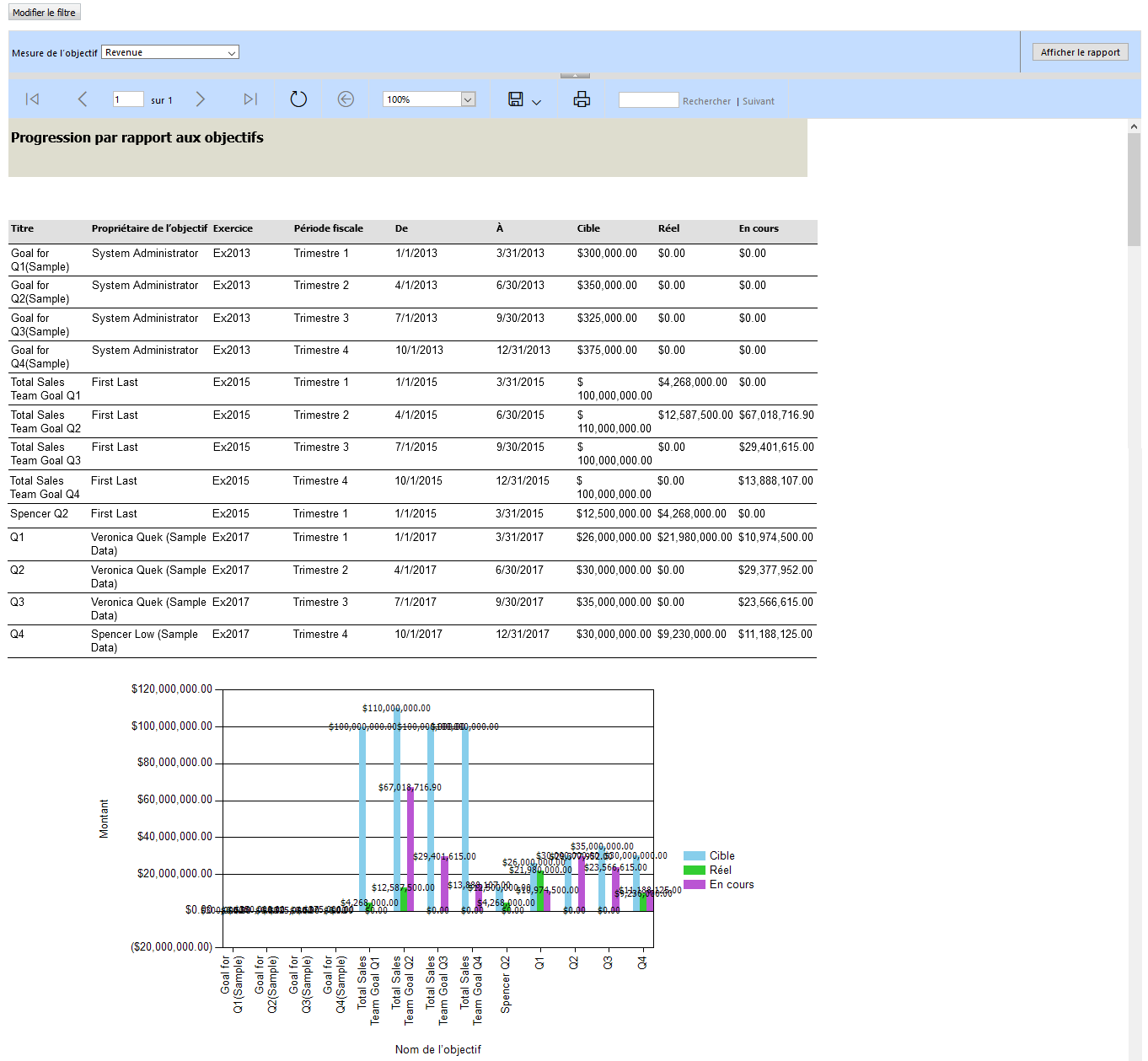Progression par rapport au rapport standard des objectifs.