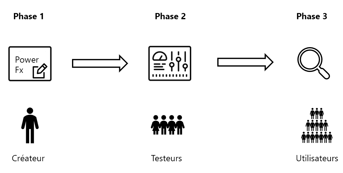 Illustration qui montre la phase 1 pour un fabricant, la phase 2 pour les testeurs et la phase 3 pour les utilisateurs.