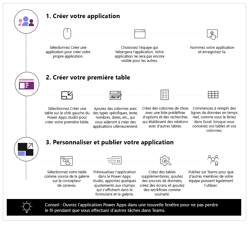 Créer votre première application en 3 étapes Créer votre première application en 3 étapes.