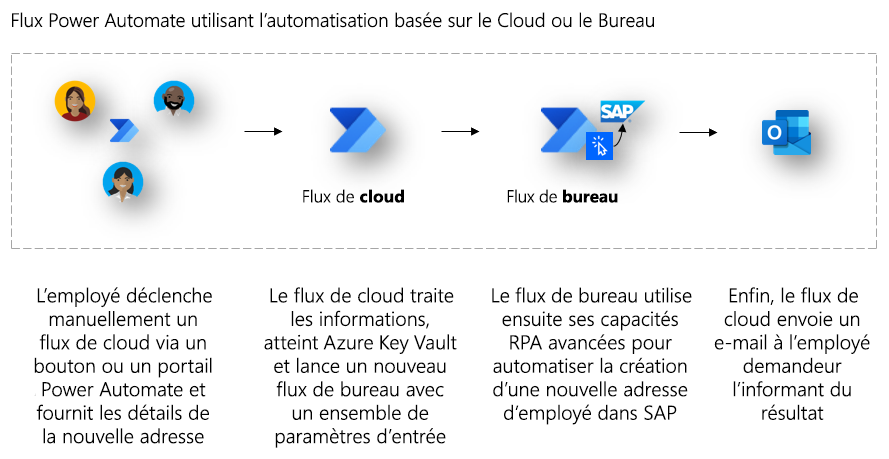 Un schéma de l’exemple d’automatisation où l’employé déclenche un flux de cloud. Le flux de cloud obtient les secrets d’Azure Key Vault, puis démarre le flux de bureau. Le flux de bureau utilise RPA pour ajouter une nouvelle adresse dans SAP. Une fois terminé, le flux de cloud envoie par e-mail un message d’état à l’employé.