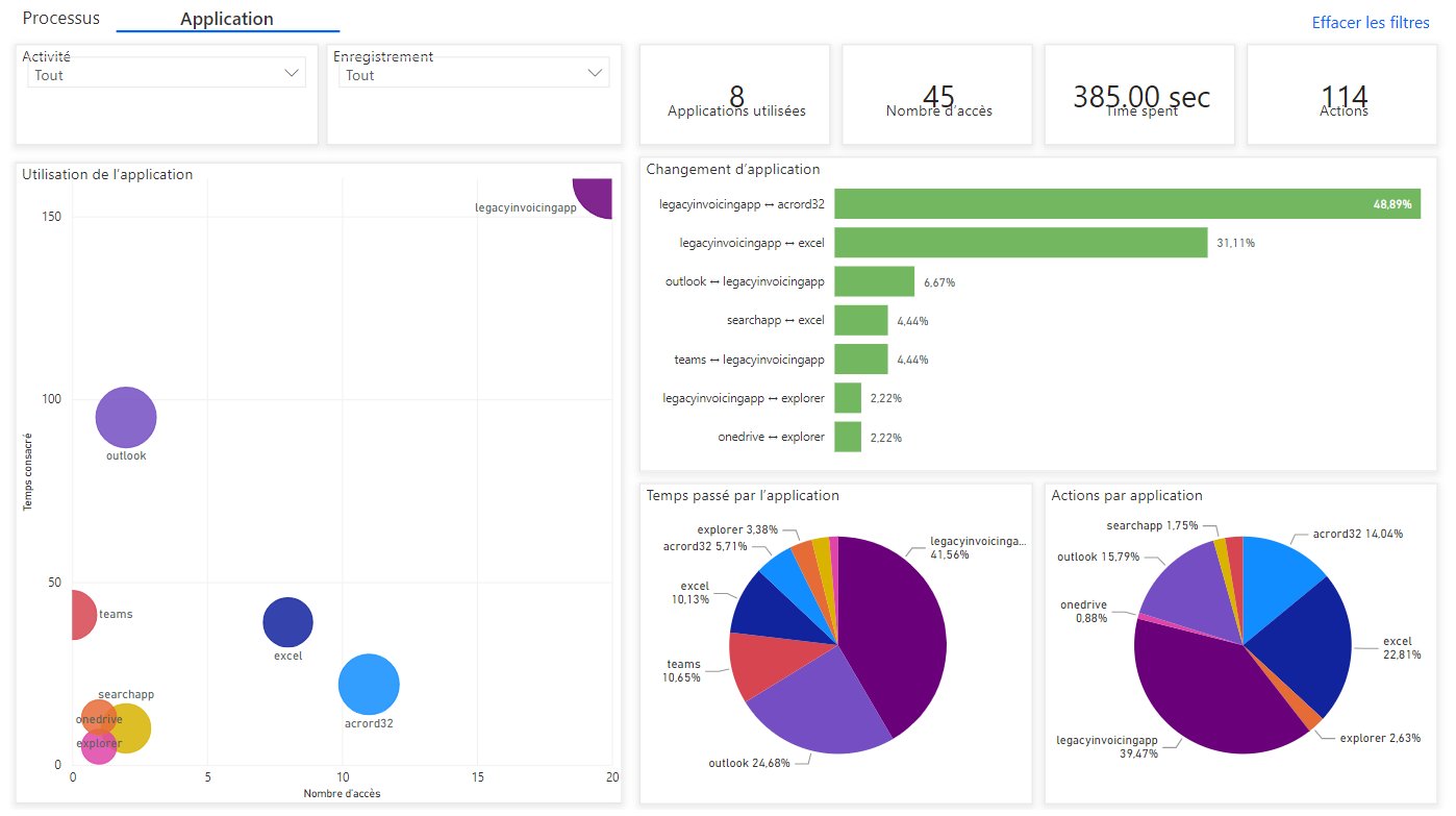 Capture d’écran d’analyse des applications montrant des indicateurs KPI et des visualisations.