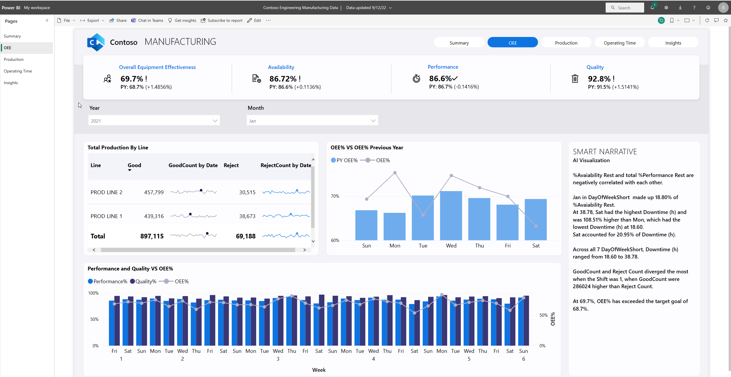 Capture d’écran montrant un rapport dans le service Power BI.