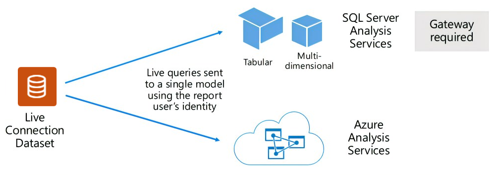 Diagramme montrant comment un modèle sémantique de connexion active passe les requêtes à un modèle hébergé à l’extérieur.