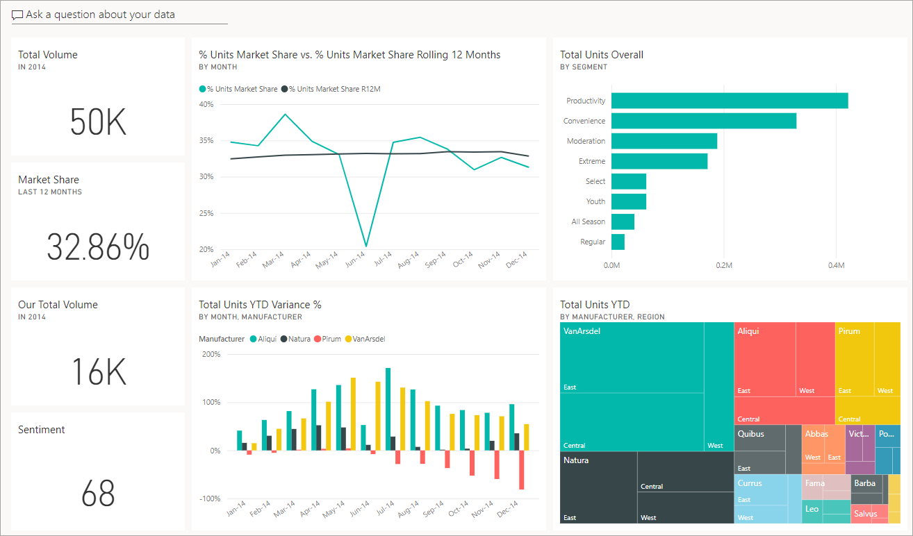 Screenshot of a sample dashboard