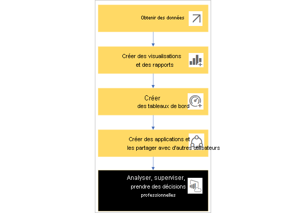 A basic Power BI workflow chart.