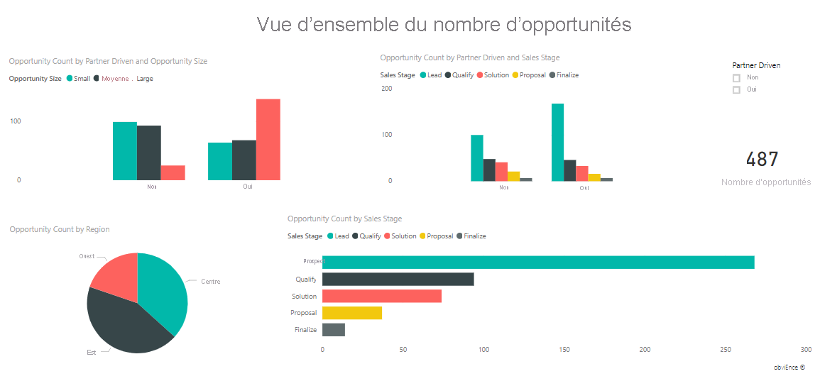 Screenshot that shows the Opportunity Count Overview page.