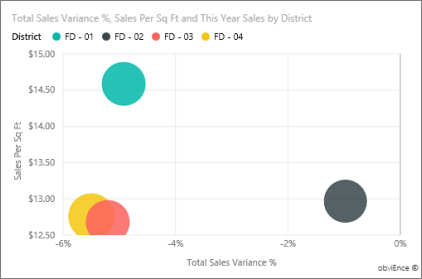 Capture d’écran montrant le graphique Total Sales Variance %.