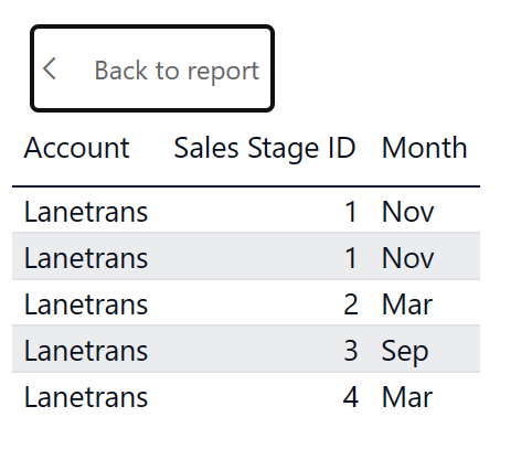 Screenshot du service Power BI. Toutes les données de l’élément de colonne sélectionné sont visibles dans une table.