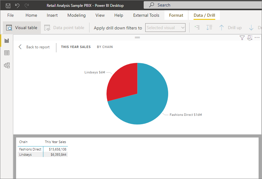Capture d'écran qui affiche un graphique en secteurs dans Power BI Desktop. Sous le graphique se trouve un tableau qui montre les détails des données.