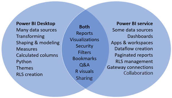 Venn diagram showing the relationship between Power BI Desktop and the Power BI service.