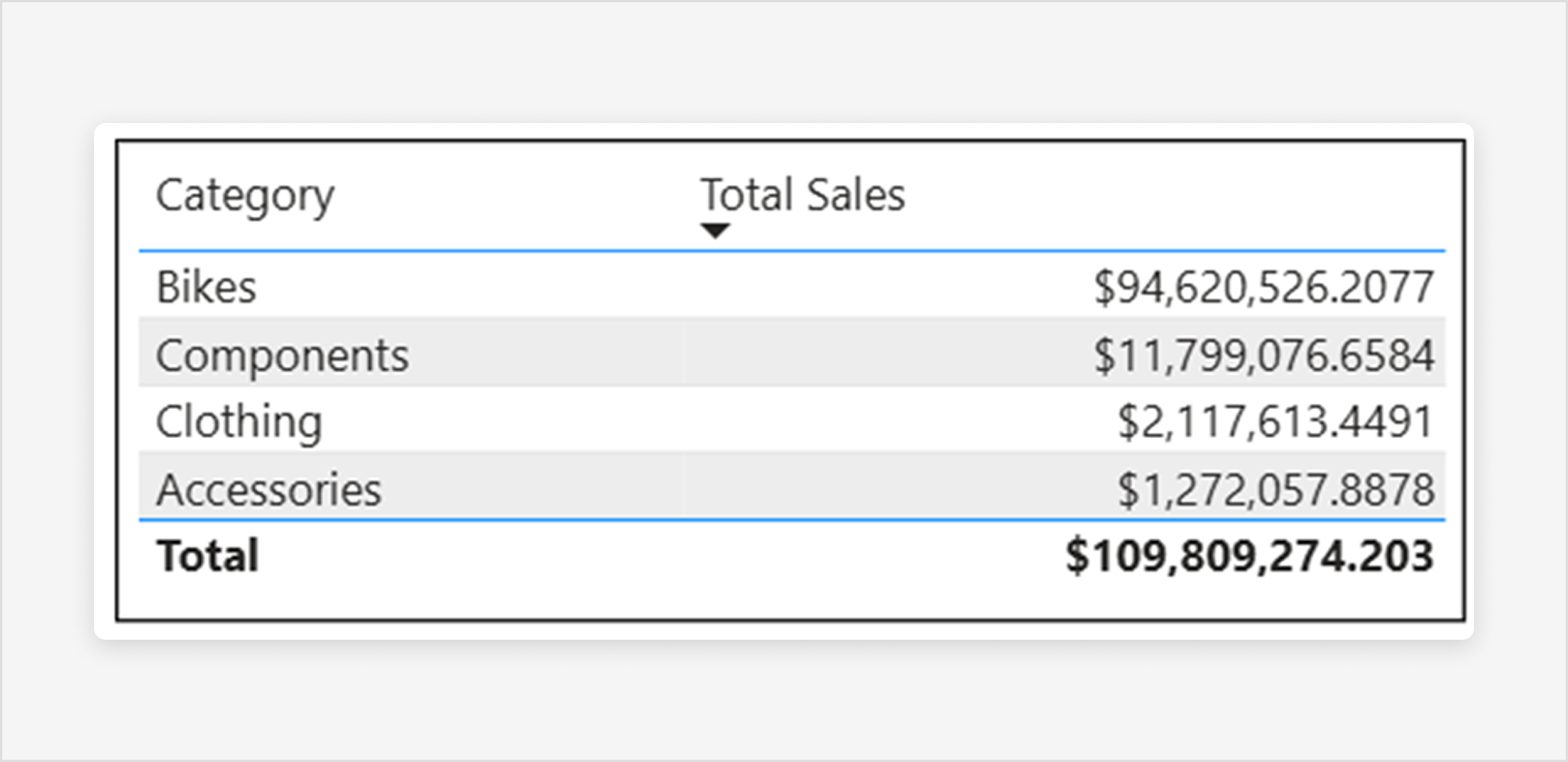 Capture d’écran du visuel de tableau avec des colonnes uniformément développées pour remplir la largeur totale du conteneur après avoir activé Grow pour s’adapter.