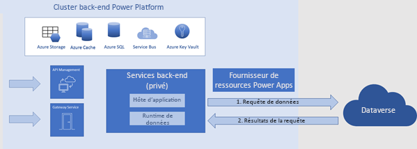 Un diagramme qui montre la connexion directe entre le cluster principal Power Apps et Dataverse.