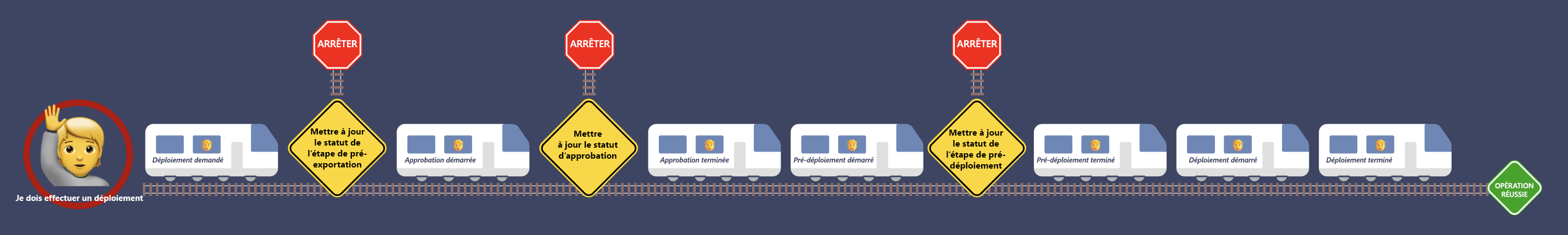 Diagramme du train d’extensibilité