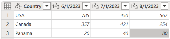 Exemple de table initiale des colonnes unpivot.