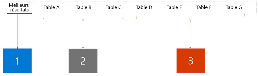 Onglets de la page des résultats de recherche, numérotés de gauche à droite Onglets sur la page de résultats de recherche, numérotés de gauche à droite.