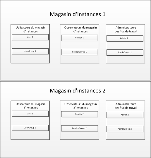 Exemple de sécurité de la persistance