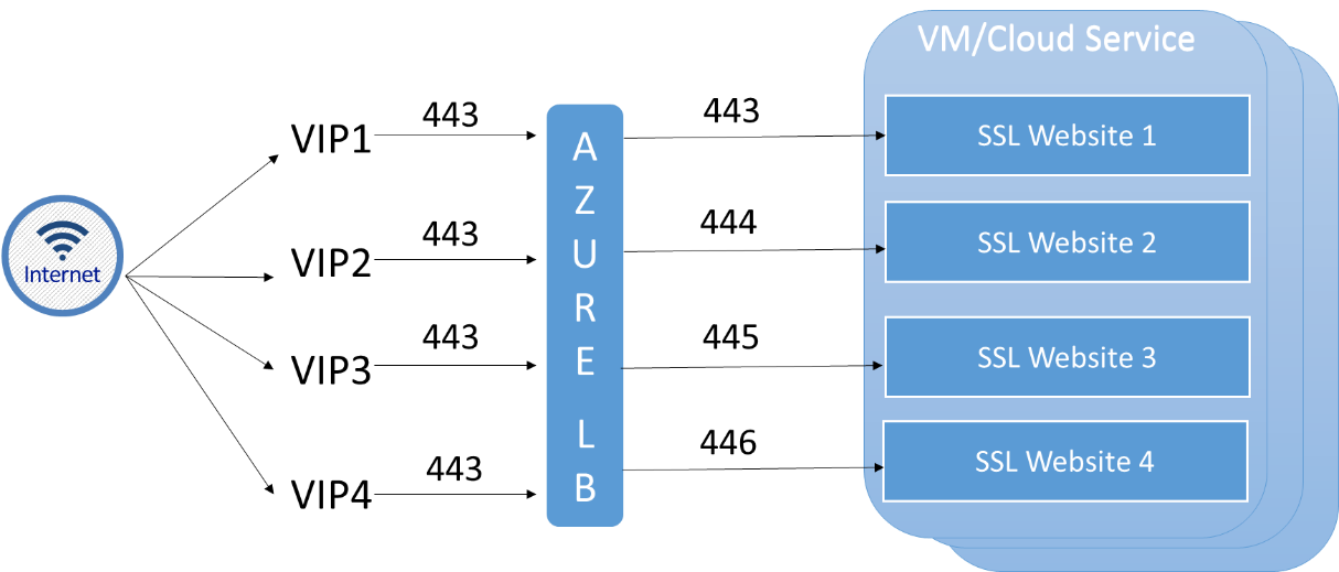Scénario Multi VIP SSL