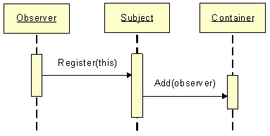 Ee817669.observerpattern_02(en-us,PandP.10).gif