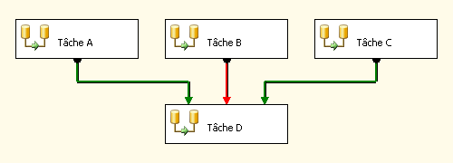 Contraintes de priorité multiples