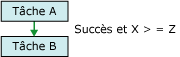 Contrainte de priorité entre deux tâches.