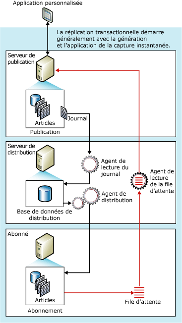 Composants de mise à jour en file d'attente et flux de données