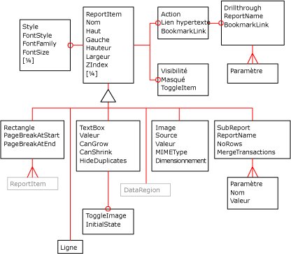 Diagramme XML d'éléments de rapport