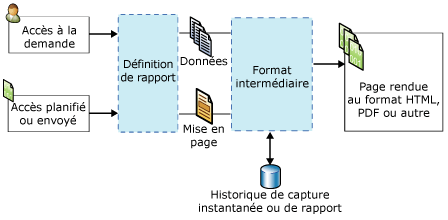Diagramme de traitement des rapports