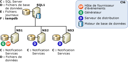 Configuration par montée en puissance parallèle